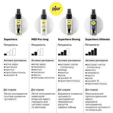 Пролонгувальний спрей pjur Superhero Spray 20 мл, всотується в шкіру, натуральні компоненти PJ10450 фото